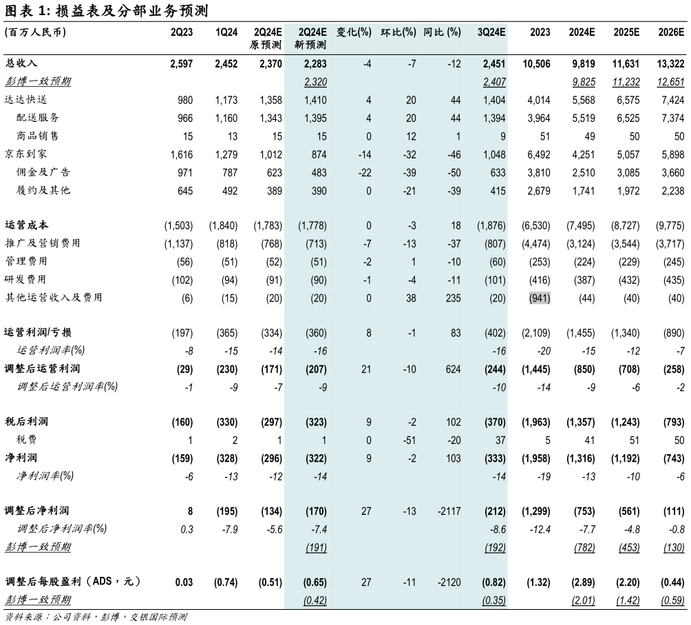 你知道损益表及分部业务预测