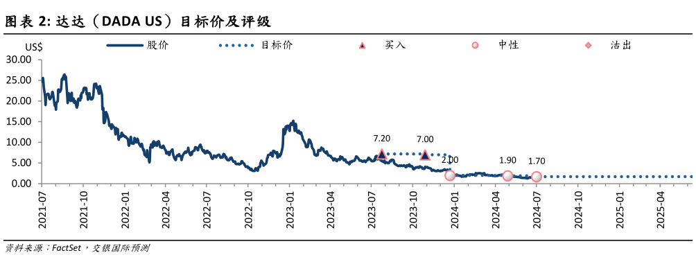 谁能回答达达（DADA US）目标价及评级
