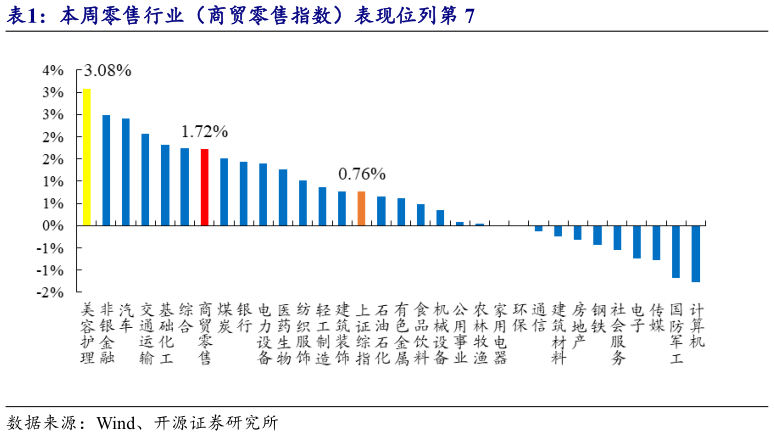 想问下各位网友本周零售行业(商贸零售指数)表现位列第 7?
