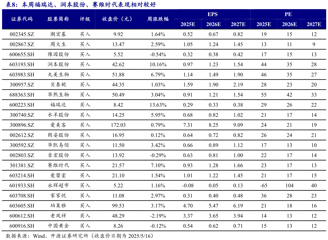 我想了解一下本周福瑞达、润本股份、赛维时代表现相对较好?