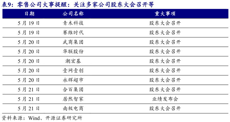 如何了解零售公司大事提醒:关注多家公司股东大会召开等?
