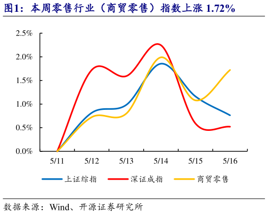 咨询大家本周零售行业(商贸零售)指数上涨 1.72%?