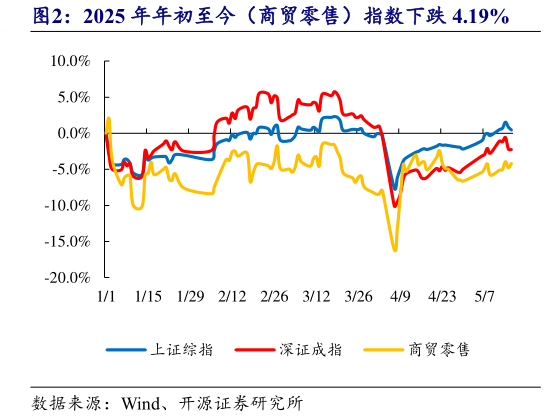 请问一下2025 年年初至今(商贸零售)指数下跌 4.19%?