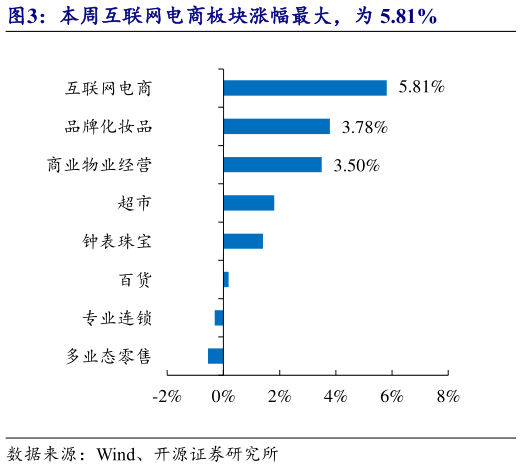 想关注一下本周互联网电商板块涨幅最大,为 5.81%?