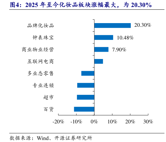 想关注一下2025 年至今化妆品板块涨幅最大,为 20.30%?