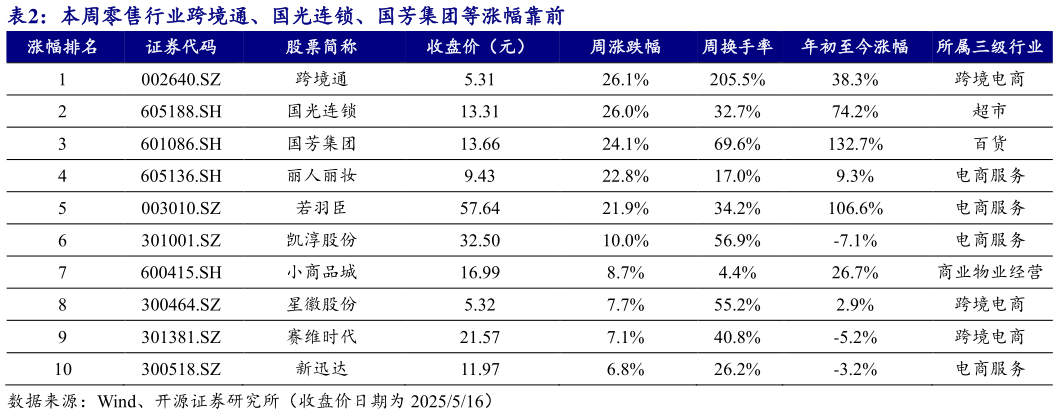 各位网友请教一下本周零售行业跨境通、国光连锁、国芳集团等涨幅靠前?