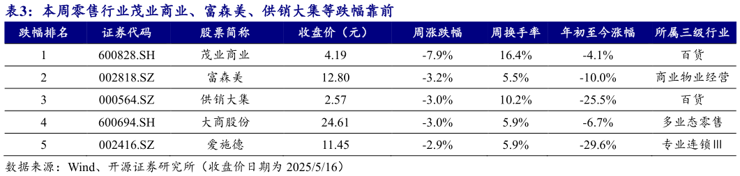 怎样理解本周零售行业茂业商业、富森美、供销大集等跌幅靠前?