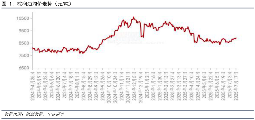 咨询下各位棕榈油均价走势（元吨）?