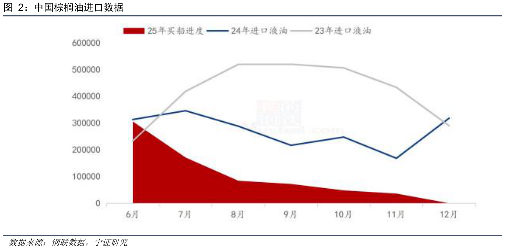 咨询大家中国棕榈油进口数据?