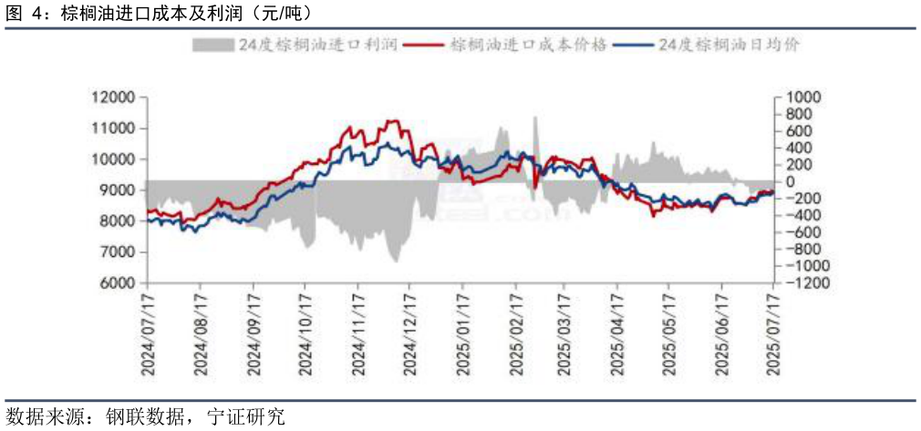 谁知道棕榈油进口成本及利润（元吨）?