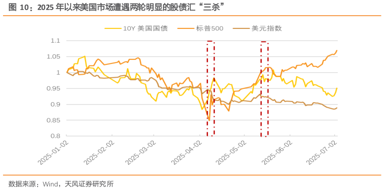 咨询大家2025 年以来美国市场遭遇两轮明显的股债汇“三杀”