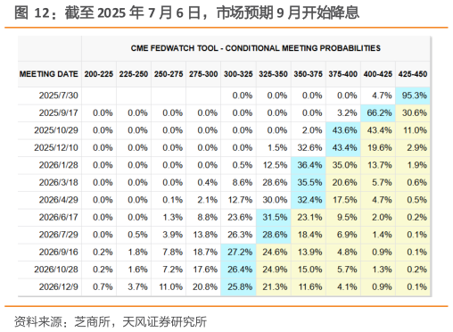 咨询大家截至 2025 年 7 月 6 日，市场预期 9 月开始降息
