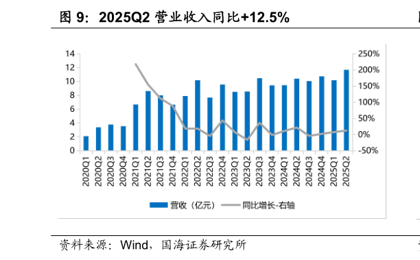 想关注一下2025Q2 营业收入同比12.5%