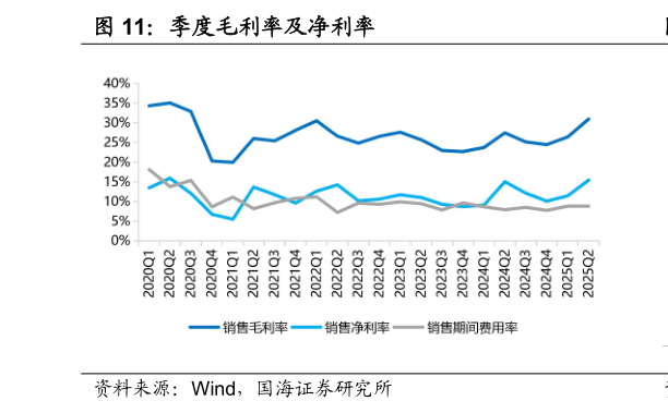 各位网友请教一下季度毛利率及净利率