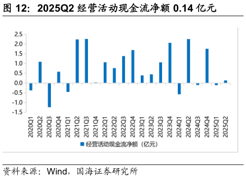 我想了解一下2025Q2 经营活动现金流净额 0.14 亿元