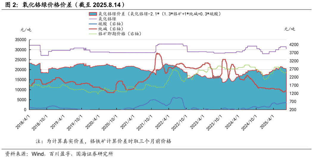 谁知道氧化铬绿价格价差（截至 2025.8.14）