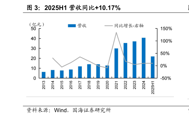 想问下各位网友2025H1 营收同比10.17%