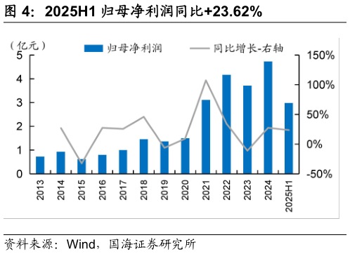咨询下各位2025H1 归母净利润同比23.62%
