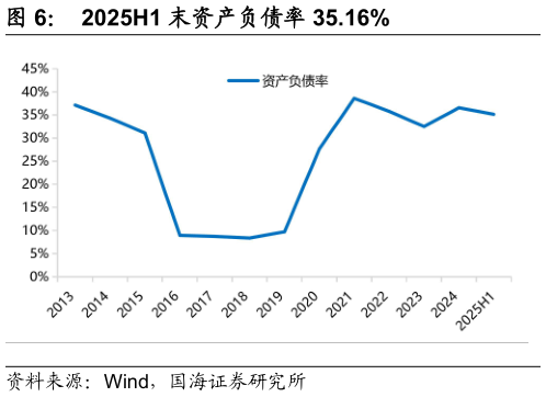 如何了解2025H1 末资产负债率 35.16%