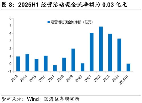 如何解释2025H1 经营活动现金流净额为 0.03 亿元