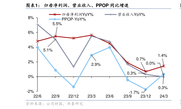 一起讨论下归母净利润、营业收入、PPOP 同比增速?