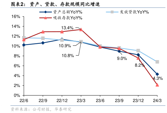如何才能资产、贷款、存款规模同比增速?