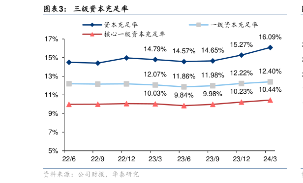 谁能回答三级资本充足率?
