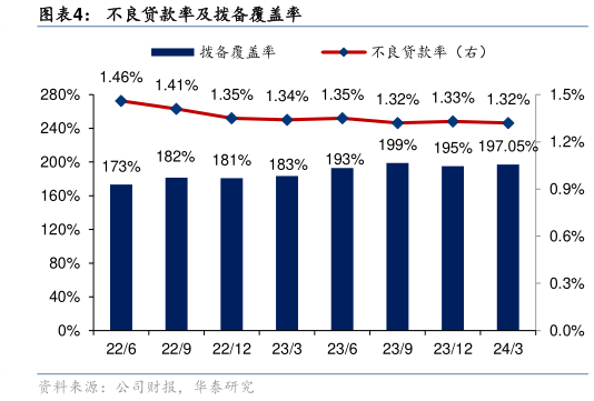 怎样理解不良贷款率及拨备覆盖率?