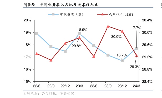 如何了解中间业务收入占比及成本收入比?