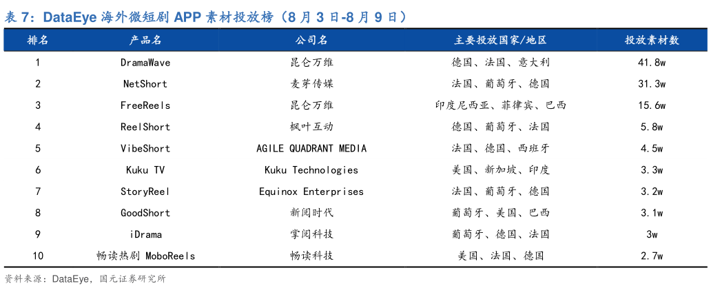 咨询下各位DataEye 海外微短剧 APP 素材投放榜（8 月 3 日-8 月 9 日）