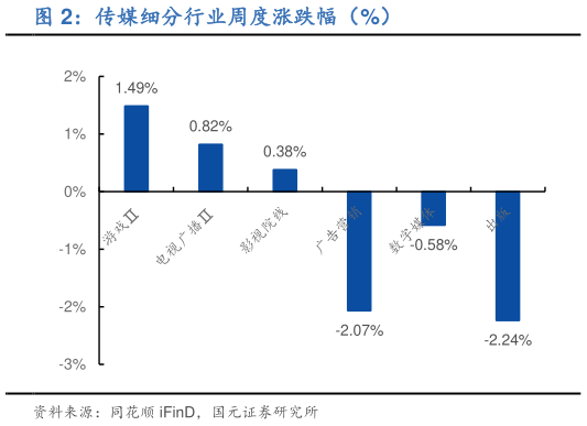 如何解释传媒细分行业周度涨跌幅（%）