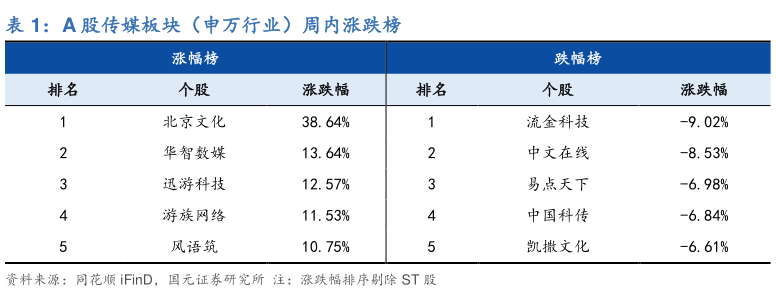 如何看待A 股传媒板块（申万行业）周内涨跌榜