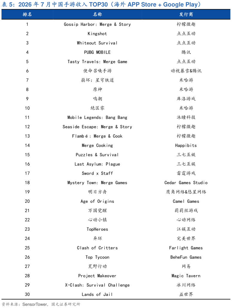 请问一下2026 年 7 月中国手游收入 TOP30（海外 APP Store  Google Play）