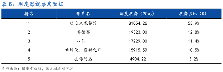 如何才能周度影视票房数据