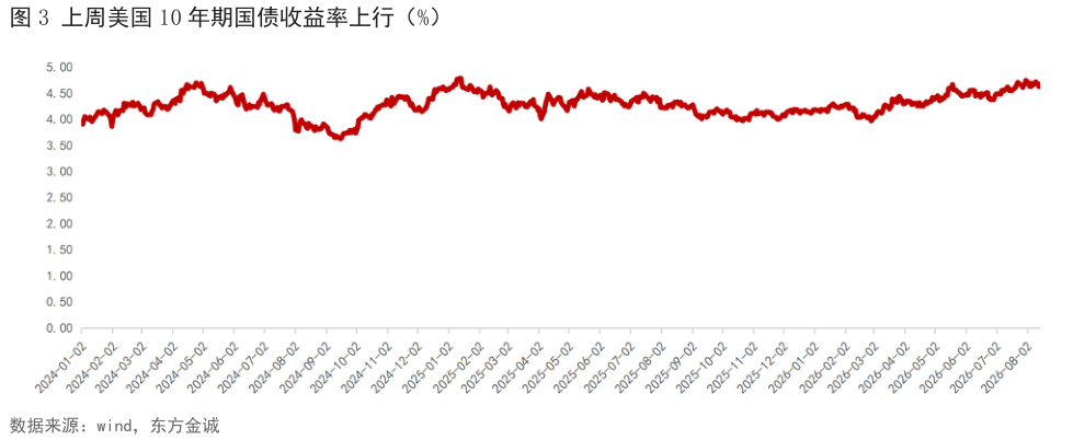 怎样理解上周美国 10 年期国债收益率上行（%）
