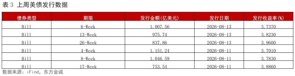一起讨论下上周美债发行数据
