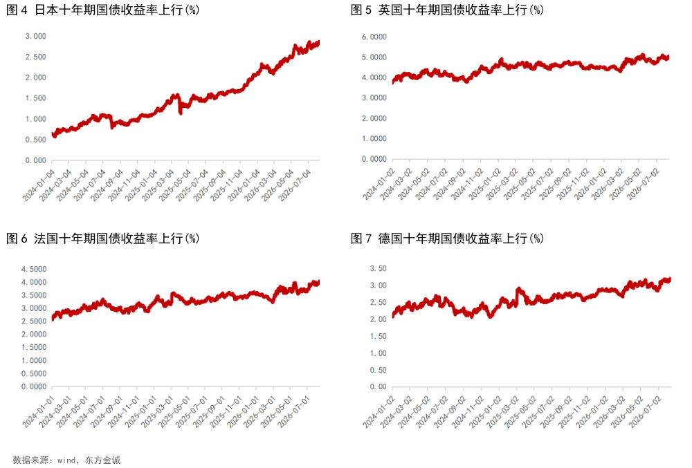 谁能回答日本十年期国债收益率上行%英国十年期国债收益率上行%