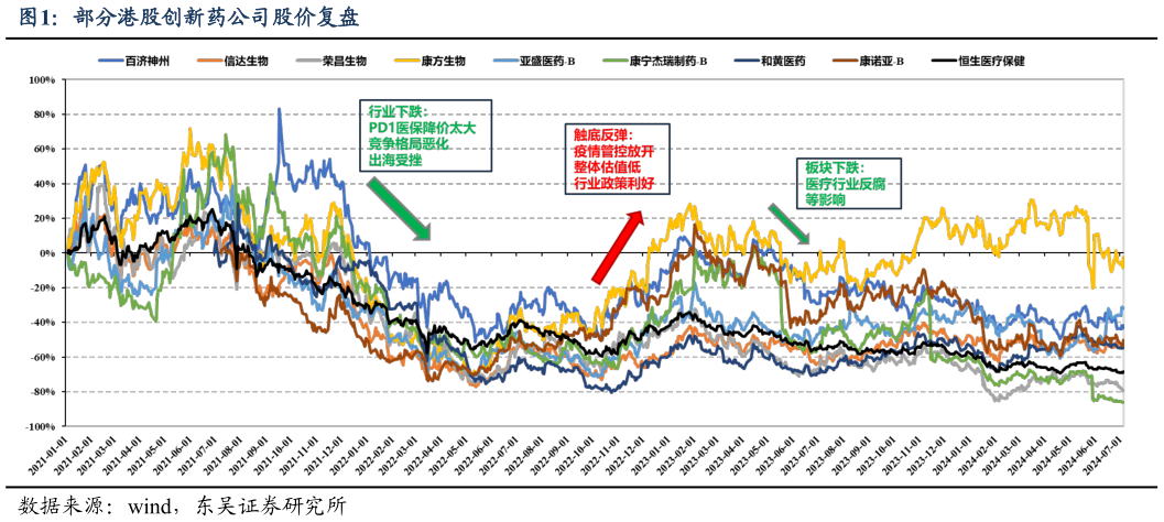 怎样理解部分港股创新药公司股价复盘