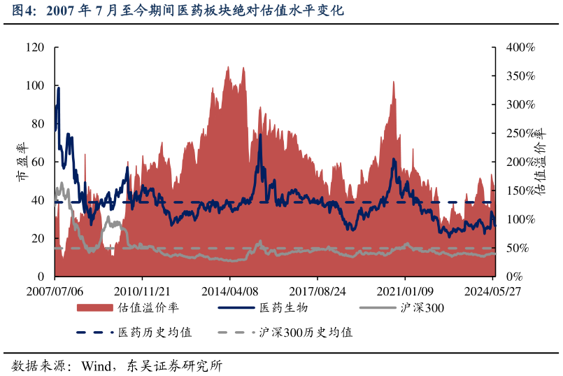 谁能回答2007 年 7 月至今期间医药板块绝对估值水平变化