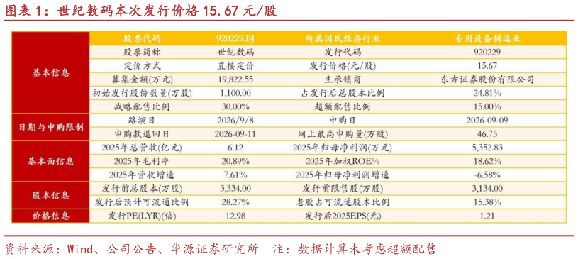 各位网友请教一下世纪数码本次发行价格 15.67 元股?
