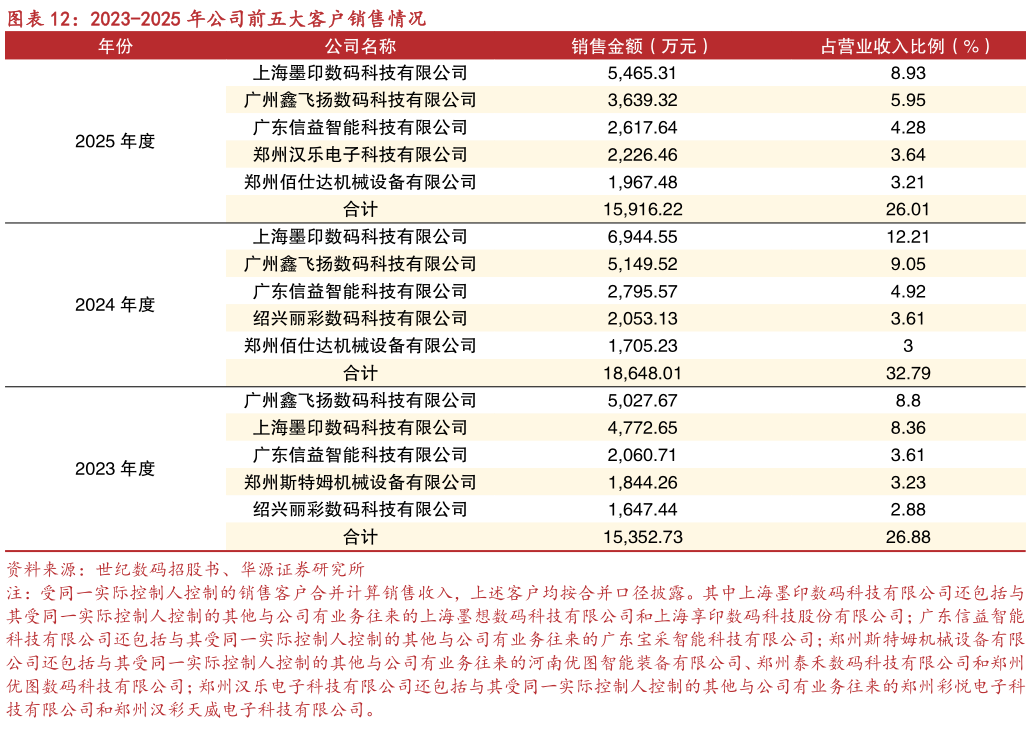 请问一下2023-2025 年公司前五大客户销售情况?