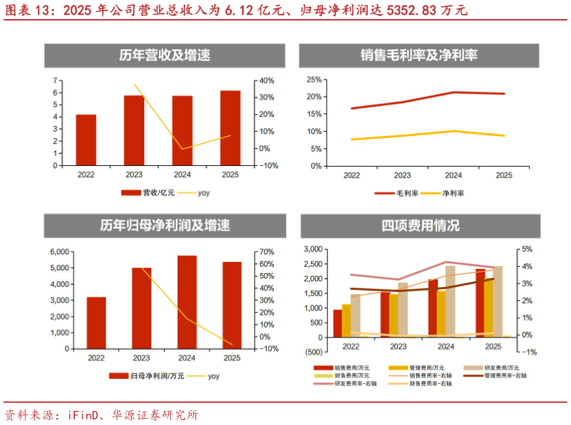 咨询下各位2025 年公司营业总收入为 6.12 亿元、归母净利润达 5352.83 万元?