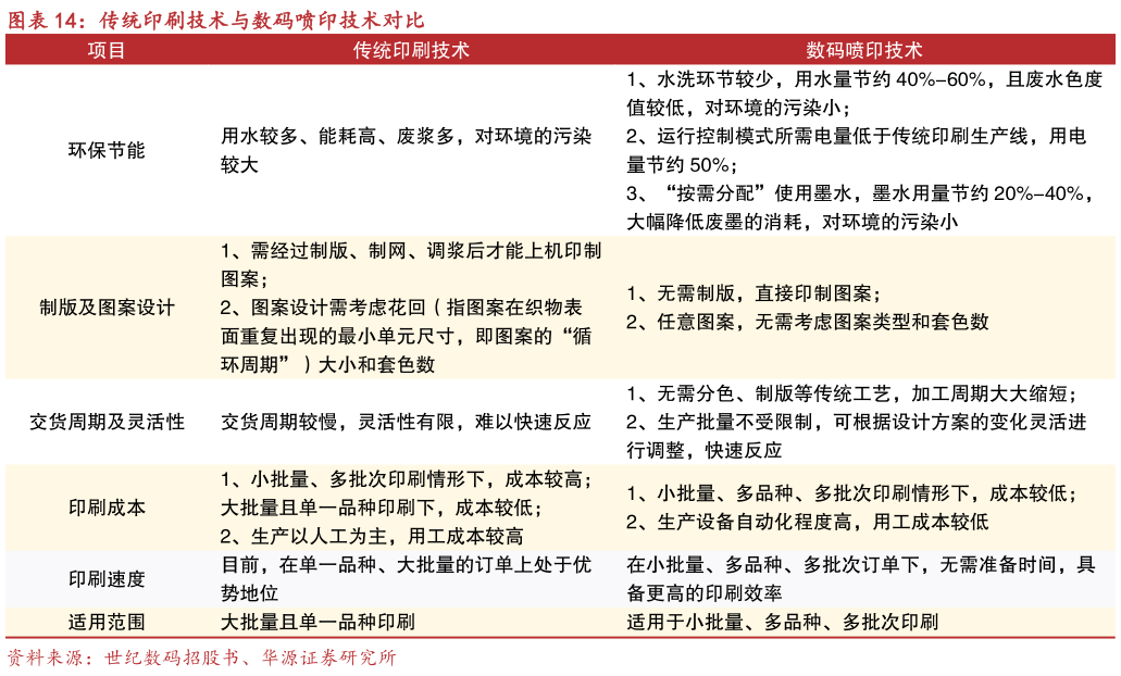 谁知道传统印刷技术与数码喷印技术对比?