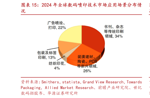 如何才能2024 年全球数码喷印技术市场应用场景分布情?
