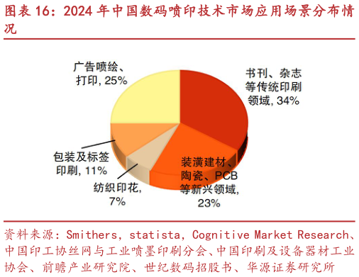 谁能回答2024 年中国数码喷印技术市场应用场景分布情?