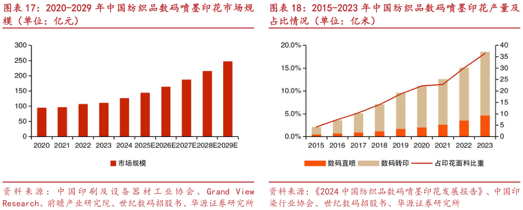 谁能回答2020-2029 年中国纺织品数码喷墨印花市场规2015-2023 年中国纺织品数码喷墨印花产量及?