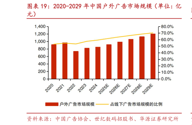 谁能回答2020-2029 年中国户外广告市场规模（单位：亿?