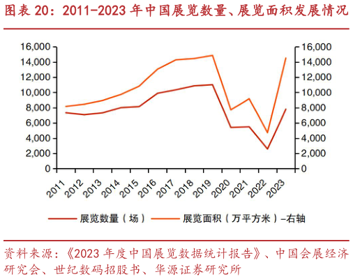 请问一下2011-2023 年中国展览数量、展览面积发展情况?