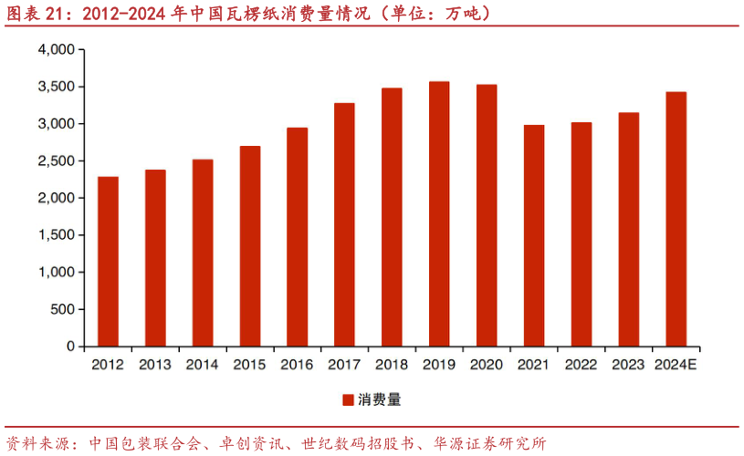 想问下各位网友2012-2024 年中国瓦楞纸消费量情况（单位：万吨）?
