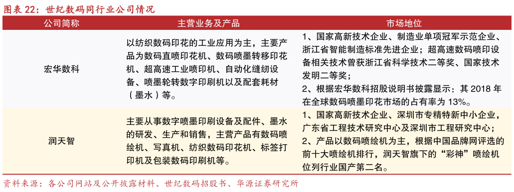 请问一下世纪数码同行业公司情况?